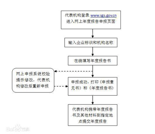 营业执照年检流程是什么？营业执照年检网上申报怎么报？