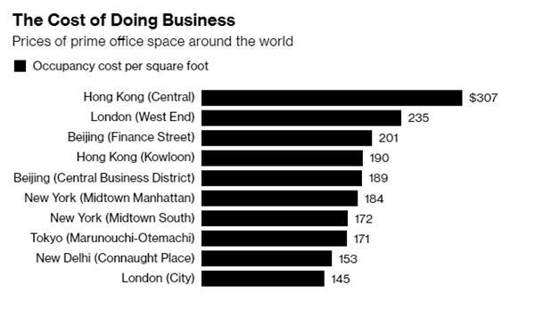 香港中环写字楼租金全球第一北京上海也榜上有名